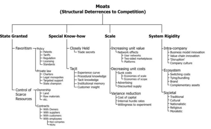 Understanding Moats